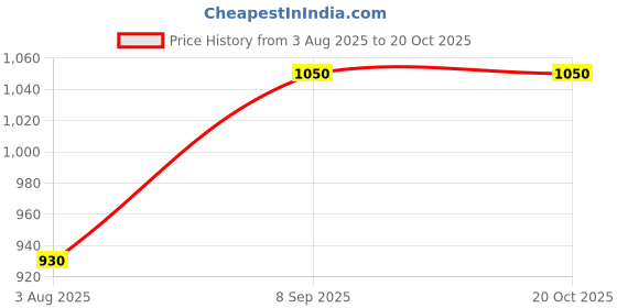 flipkart.com fausto Laser Cut Knitted Design Ethnic Wedding Broad Feet Slip On Juttis and Mojaris For Men fausto Price History Graph from 3 Aug 2025 to 20 Oct 2025