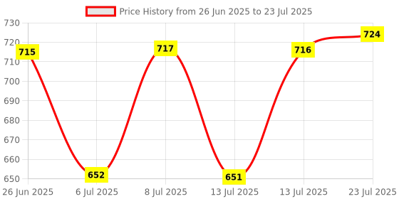 flipkart.com troozy Laser Cutlery Set with Stand Holder for Spoon and Fork Stainless Steel Set 304 Stainless Steel Cutlery Set troozy Price History Graph from 26 Jun 2025 to 13 Jul 2025
