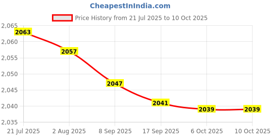 flipkart.com gobbler Laser Distance Meter 40m Distance Measurement Device 50m Digital, Distance, Area, Volume, Pythagorean Non-magnetic Electronic Level gobbler Price History Graph from 21 Jul 2025 to 6 Oct 2025