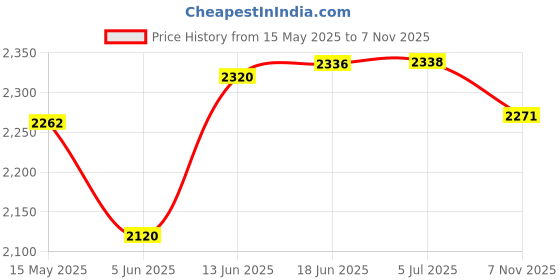 flipkart.com real instruments Laser Distance Meter 60 M Rechargeable Aluminum Alloy Wide Range High Accuracy For Pythagorean Distance Area Volume Measuring Distance Measuring Tool Non-magnetic Electronic Level real instruments Price History Graph from 15 May 2025 to 7 Nov 2025