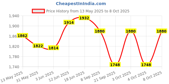 flipkart.com real instruments Laser Distance Meter Waterproof Level 40 Meter LDM Laser Range Finder LDM-40 Non-magnetic Electronic Level real instruments Price History Graph from 13 May 2025 to 7 Oct 2025