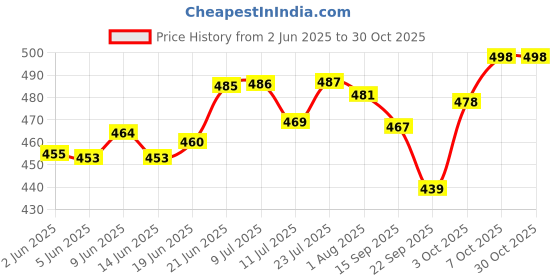 flipkart.com q4s Laser Etching Floral Design Print Steel Cup Set Stainless Steel Coffee Mug q4s Price History Graph from 2 Jun 2025 to 29 Oct 2025