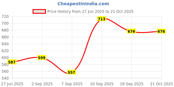 flipkart.com elrinza Laser Flare elrinza Price History Graph from 27 Jun 2025 to 20 Oct 2025
