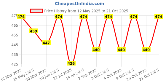 flipkart.com kidso mart Laser Flare kidso mart Price History Graph from 12 May 2025 to 20 Oct 2025