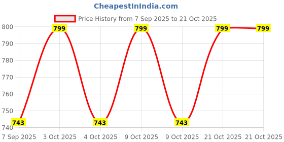 flipkart.com barkati Laser Flare barkati Price History Graph from 7 Sep 2025 to 21 Oct 2025