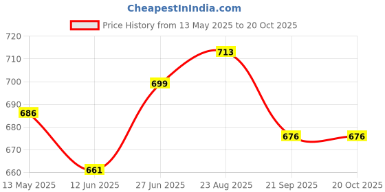 flipkart.com elrinza Laser Flare elrinza Price History Graph from 13 May 2025 to 20 Oct 2025