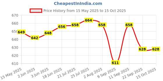 flipkart.com a & h enterprises Laser Floral Design Combo of 2 Litre steel water jug with Lid and 3 Glasses Jug Glass Set a & h enterprises Price History Graph from 15 May 2025 to 15 Oct 2025