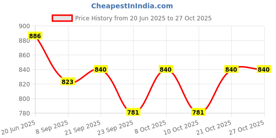 flipkart.com fingertip Laser Floral Design Combo of 2 Litre steel water jug with Lid and 6 Glasses Jug Glass Set fingertip Price History Graph from 20 Jun 2025 to 27 Oct 2025