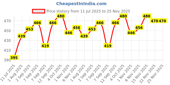 flipkart.com laser guru Men Trendy Tan Artificial Leather Wallet laser guru Price History Graph from 11 Jul 2025 to 25 Nov 2025