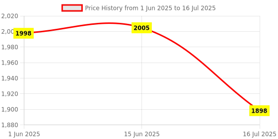 flipkart.com impex Laser LED Flashlight Hunter Z2 with Unique Zoom Function | 5 Light Mode | 20 W Torch impex Price History Graph from 1 Jun 2025 to 16 Jul 2025