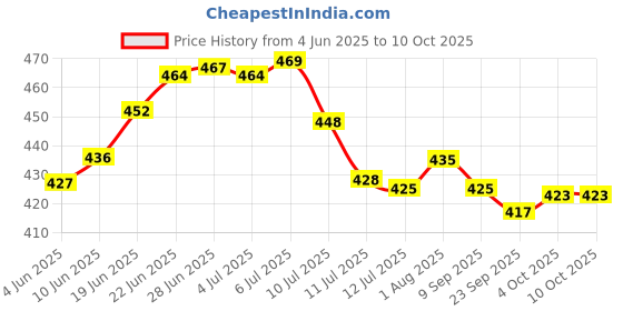 flipkart.com firstlike Laser LED Torch + Bright Back Tube Rechargeable with Charger Torch firstlike Price History Graph from 4 Jun 2025 to 8 Oct 2025