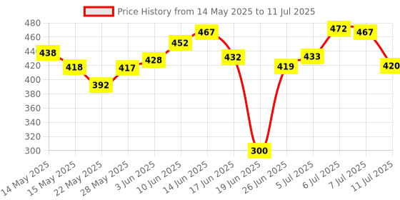 flipkart.com high q fixit Laser Level Horizontal Vertical Measure 8FT Aligner Rulers Multipurpose Accurate Line Tape Adjusted With Cross Light Magnetic Line Level high q fixit Price History Graph from 14 May 2025 to 11 Jul 2025