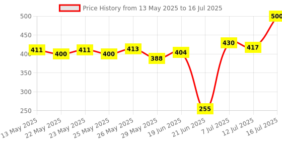 flipkart.com ancientkart Laser Level Line Laser Tape Ruler Adjusted and Metric Rulers Level Pro 3 Standard Cross Line 8 feet Measure Tape Ruler Tool Adjusted Non-magnetic Electronic Level ancientkart Price History Graph from 13 May 2025 to 16 Jul 2025