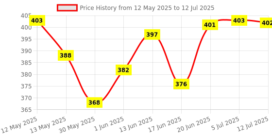 flipkart.com eis Laser Level Pro 03 Plastic Horizon Vertical Measure Aligner Bubbles Ruler Tool Non-magnetic Line Level eis Price History Graph from 12 May 2025 to 12 Jul 2025