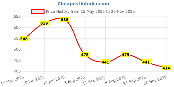 flipkart.com shuang you Laser Level Pro 8FT Cross Line Laser Ruler Leveling Measurement Tape shuang you Price History Graph from 15 May 2025 to 20 Nov 2025