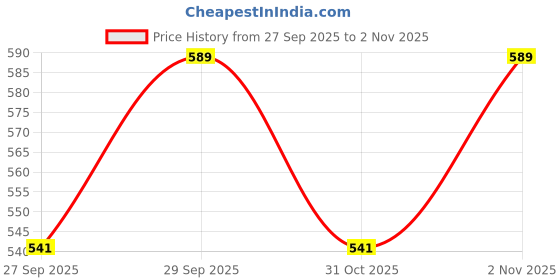 flipkart.com aquabucket Laser Level with Measuring Tape Laser Level Pro 3 with Horizontal, Vertical Laser Measuring Tape Level Line Tool Non-magnetic Line Level aquabucket Price History Graph from 27 Sep 2025 to 2 Nov 2025