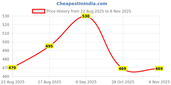 flipkart.com simestich Laser Leveler Tool Multipurpose Laser Level Kit Line Laser level Laser Line leveler Non-magnetic Line Level simestich Price History Graph from 22 Aug 2025 to 6 Nov 2025