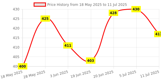 flipkart.com hukimoyo Laser Leveler Tool Multipurpose Level Laser Measuring Tape with Ruler, 3 Mode Laser with Bubbles Vertical Horizontal Multifunction Leveler Tool Non-magnetic Line Level hukimoyo Price History Graph from 18 May 2025 to 11 Jul 2025
