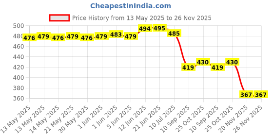 flipkart.com wekonnect Laser Leveler Tool |Measuring Tape,3 Mode Lazer Leveler Beam, Alligner Bubble, Multiple Unit Measuring Wheel wekonnect Price History Graph from 13 May 2025 to 26 Nov 2025