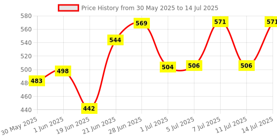 flipkart.com justakeit Laser Liner Line Square Level-01 Laser Liner Line Projection Square Level Right Angle Line Level Non-magnetic Engineer's Precision Level justakeit Price History Graph from 30 May 2025 to 14 Jul 2025