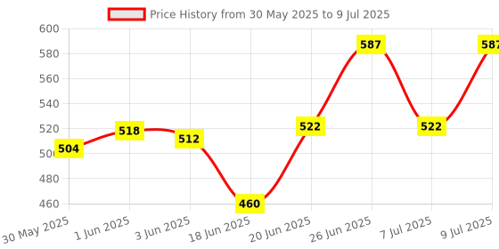 flipkart.com eis Laser Liner Line Square Level-01 Laser Liner Line Projection Square Level Right Angle Line Level Non-magnetic Line Level eis Price History Graph from 30 May 2025 to 9 Jul 2025
