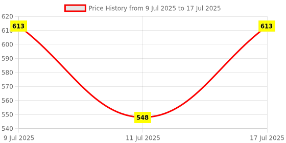 flipkart.com baoer Laser Liner Square Level-01 Laser Liner Line Projection Square Level/Right Angle Non-magnetic Line Level baoer Price History Graph from 9 Jul 2025 to 17 Jul 2025