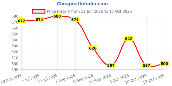 flipkart.com artha Laser Prined And Mirror Polish Pack Of 7 Jug Glass Set artha Price History Graph from 19 Jun 2025 to 17 Oct 2025