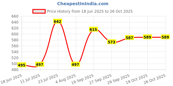flipkart.com im enterprise Laser Print, Flower-Design, Dinner Plate Set ( 26 cm) Dinner Plate im enterprise Price History Graph from 18 Jun 2025 to 26 Oct 2025