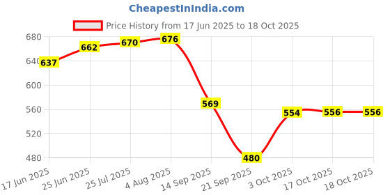 flipkart.com im enterprise Laser Print, Flower-Design, Dinner Round Plate Set ( 26 cm) Dinner Plate im enterprise Price History Graph from 17 Jun 2025 to 17 Oct 2025