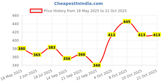 flipkart.com artha Laser Printed Cutlery Set 6 Tea Spoon,6 Fork ,6 Dessert Spoon And 6 Soup Spoons Stainless Steel Cutlery Set artha Price History Graph from 18 May 2025 to 19 Oct 2025