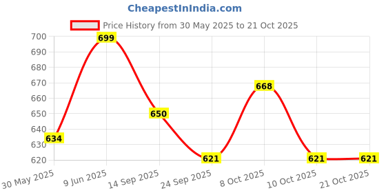 flipkart.com limetro steel Laser Printed Plates / Lunch Plates / Bhojan Thali (Size: 13 Inch, 4 Pcs) Dinner Plate limetro steel Price History Graph from 30 May 2025 to 21 Oct 2025