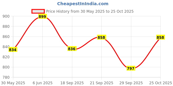 flipkart.com limetro steel Laser Printed Plates / Lunch Plates / Bhojan Thali (Size: 13 Inch, 6 Pcs) Dinner Plate limetro steel Price History Graph from 30 May 2025 to 25 Oct 2025