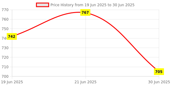 flipkart.com sm retail LASER PROJECTOR STAGE LIGHT Shower Laser Light sm retail Price History Graph from 19 Jun 2025 to 30 Jun 2025