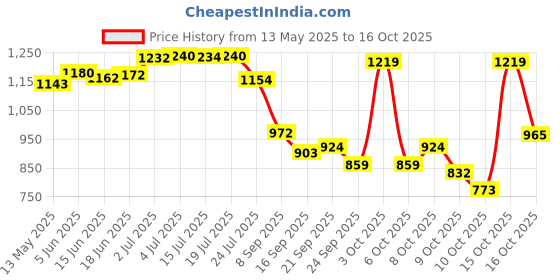flipkart.com wundervox LASER PROJECTOR STAGE LIGHT XMAS PARTY KTV DJ DISCO LIGHT-a37 Shower Laser Light wundervox Price History Graph from 13 May 2025 to 15 Oct 2025