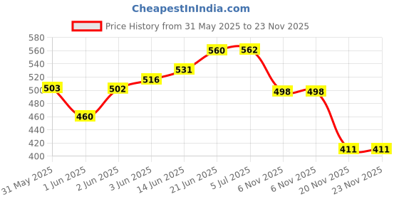 flipkart.com shuttle Laser Scissors Laser Guided Scissors, for Fabrics, Paper, Crafts Cutting Scissors shuttle Price History Graph from 31 May 2025 to 20 Nov 2025