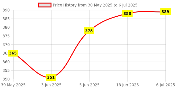 flipkart.com erhindia Laser Security Alarm Science Project Working Model Kit for Class Students erhindia Price History Graph from 30 May 2025 to 6 Jul 2025