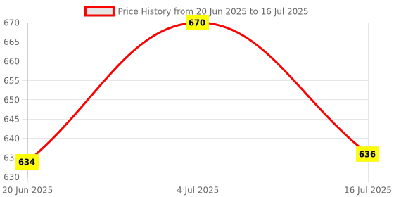 flipkart.com dss Laser Security System Circuit Diagram on PCB for for Science School Projects dss Price History Graph from 20 Jun 2025 to 16 Jul 2025