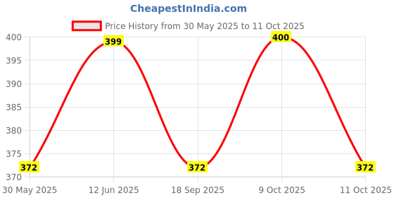 flipkart.com project hub - for innovative bharat LASER Security System, LDR Based Security System on BrandFree/HandMade PCB board project hub - for innovative bharat Price History Graph from 30 May 2025 to 9 Oct 2025