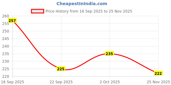 flipkart.com ruhani toys & gift gallery laser sound music flashing lights gun toy for kids-Multi color Guns & Darts ruhani toys & gift gallery Price History Graph from 16 Sep 2025 to 25 Nov 2025