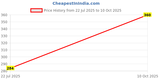 flipkart.com laser Sport 3 Shaving Foam Regular with Aloe Vera (Pack of 2) laser Price History Graph from 22 Jul 2025 to 10 Oct 2025