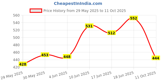 flipkart.com laser Sport 3 Shaving Foam Set of 3 laser Price History Graph from 29 May 2025 to 11 Oct 2025