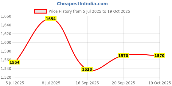 flipkart.com driptech india Laser Spray- Mini Champ, 20MM Rainpipe, 200M roll without fittings Drip Irrigation Kit driptech india Price History Graph from 5 Jul 2025 to 19 Oct 2025