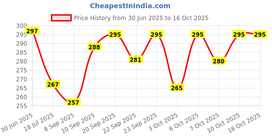 flipkart.com cambly Laser Toy Gun - 2216 Mauser with Red Laser and 6mm BB Bullets |PUBG, Army Gun| Guns & Darts cambly Price History Graph from 30 Jun 2025 to 16 Oct 2025
