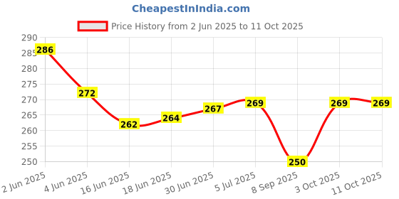 flipkart.com Laserbot 2 IN 1 Steam Regular Vaporizer Steam Vaporizer, Nose Steamer, Cough Steamer, Nozzle Inhaler & Nose Vaporiser Steamer for Facial and Cold and Cough Kids & Adults Vaporizer Price History Graph from 2 Jun 2025 to 11 Oct 2025