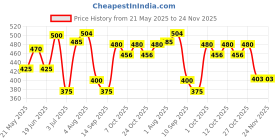 flipkart.com laserbot BABY BOTTLE STEEL Hard Spout Sipper Milk Feeding Non toxic & rust proof laserbot Price History Graph from 21 May 2025 to 23 Nov 2025