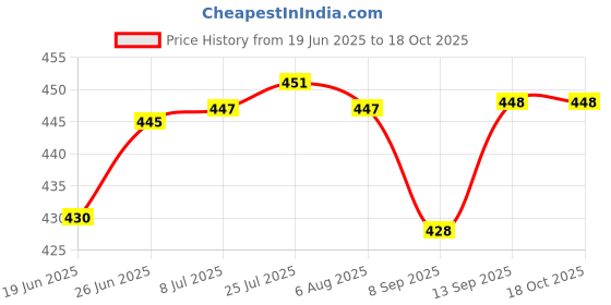 flipkart.com laserbot Banana Leaf Lunch Serving Melamine Platter Plate(SIZE-16.25" X 10.25" Inch) Tray laserbot Price History Graph from 19 Jun 2025 to 17 Oct 2025