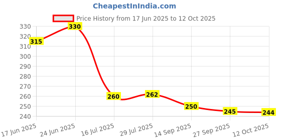 flipkart.com laserbot Banana Square Leaf South Indian Round Ice Cream Starters Serving Melamine Plate for All Occasions ( 7.5 Inch) Half Plate laserbot Price History Graph from 17 Jun 2025 to 12 Oct 2025