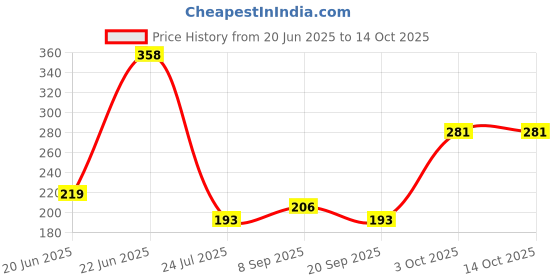 flipkart.com laserbot Bunny Baby Sipper/Sippy Cup Stage 1 Spill-Proof, Leak-Proof, Break-Proof Soft Silicon Nipple Sippy Cups for Baby laserbot Price History Graph from 20 Jun 2025 to 14 Oct 2025