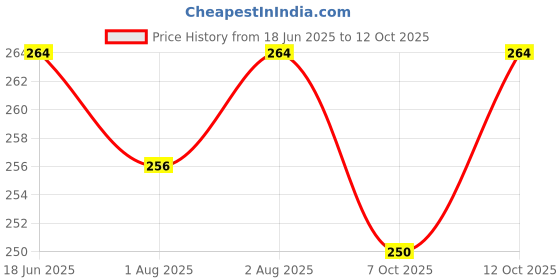 flipkart.com laserbot Bunny Baby Sipper/Sippy Cup Stage 1 Spill-Proof, Leak-Proof, Break-Proof Soft Silicon Nipple Sippy Cups for Baby laserbot Price History Graph from 18 Jun 2025 to 12 Oct 2025