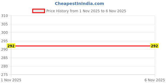 flipkart.com laserbot Flower Printed (8Inch) Dinner Plate laserbot Price History Graph from 1 Nov 2025 to 5 Nov 2025